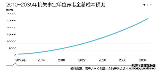 機(jī)關(guān)事業(yè)單位退休金制度將出 隱形債務(wù)幾萬億