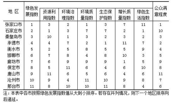 表2 2016年河北省直管縣生態(tài)文明建設(shè)年度評(píng)價(jià)結(jié)果排序