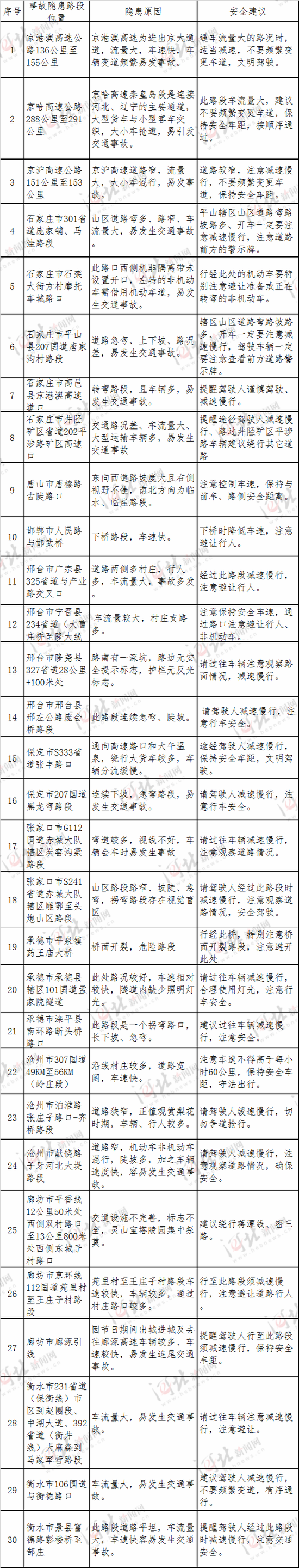 全省30處易擁堵路段