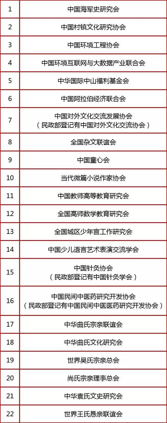 第四批涉嫌非法社會(huì)組織名單