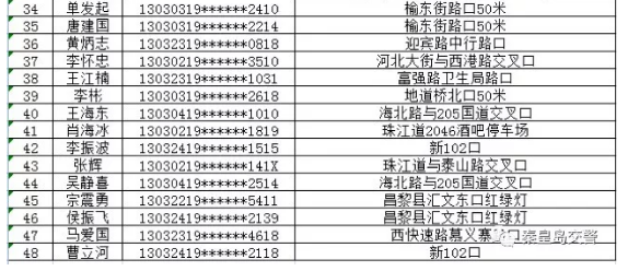 秦皇島這48人機(jī)動(dòng)車駕駛證已被吊銷