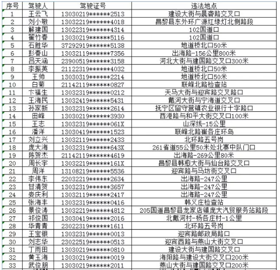 秦皇島這48人機(jī)動(dòng)車駕駛證已被吊銷