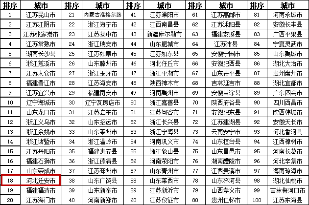 2018全國綜合實力百強公布 唐山多地上榜